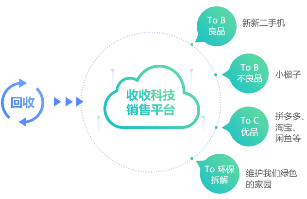 销售体系